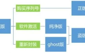 一张图教你 区分Windows原版、纯净版、ghost版、正版、盗版系统