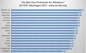 新测试揭示了Windows 7的最佳防病毒软件