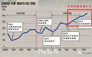 PC/手机内存价格狂涨不止 好消息快要来到