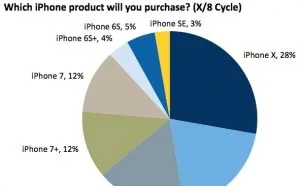 超过半数的 iPhone X 购买者选择 256GB 版本