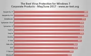 Windows 7 SP1 64位最佳商业防病毒软件评选