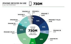 全球有7.3亿部iPhone手机正在使用 三分之一用户在中国