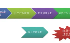 邮件系统风险分析与预警技术研究