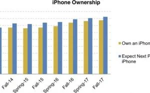 美国：78%青少年拥有iPhone，82%下一部买iPhone