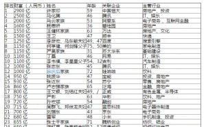 胡润百富榜：许家印2900亿首次登顶首富 马化腾第二