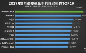 2017年9月手机性能Top 10榜单发布