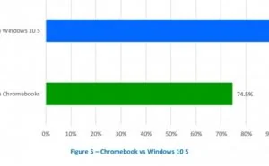 在防钓鱼网站上 Edge性能要优于Chrome和Firefox