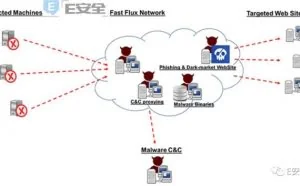 1.4万个IP地址组成的Fast Flux僵尸网络浮出水面