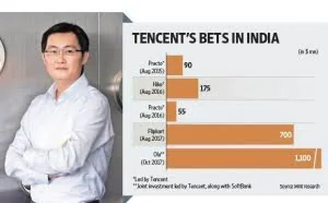 腾讯进军印度 最大的对手竟然是一家中国公司