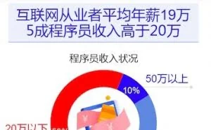 挖财、饿了么发布报告：互联网人平均年薪19万 四成程序员单身