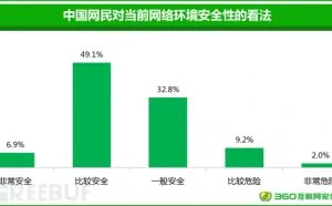 中国网民网络安全意识调研报告