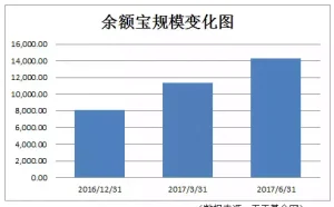 狂飙的余额宝减速了 大家正把钱往股市里搬吗？