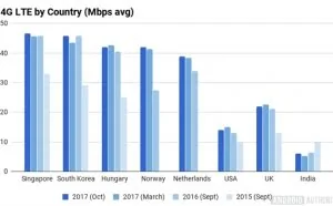全球4G LTE网速同比不升反降：资源全向5G倾斜