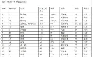 中国80后富豪榜公布：ofo戴威仅26岁 排名第18