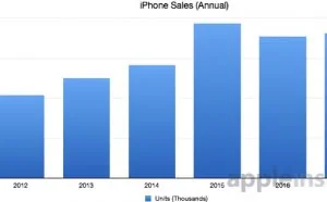iPhone 8，iPhone X首周用户数量超越iPhone 6s和iPhone 7