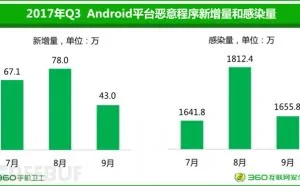 2017年第三季度中国手机安全状况报告