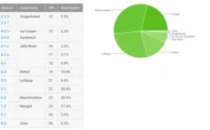 11月Android占比出炉：上线数月Android 8.0 Oreo占比为0.3%