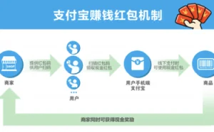 支付宝推“多发多赚”红包：用于到店支付 有效期3天