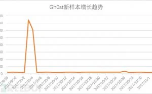黑产攻击途径升级，云服务成重灾区