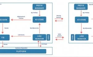 Facebook 开源网络路由软件 Open/R