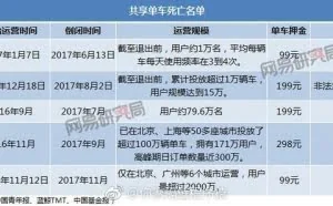 共享单车死亡名单出炉，你的押金都退了吗？