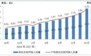 10月户均移动互联网接入流量达2.25G 同比增长148%