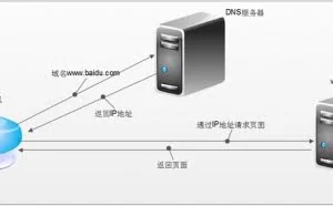 上网强跳广告/无法访问？你的DNS可能被毒害