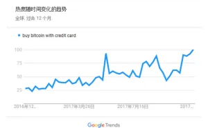 “用信用卡买比特币”搜索量创新高 引发泡沫担忧