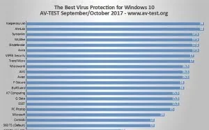 德国AV-TEST最新Windows 10杀软优劣排名：卡巴/安博士满分