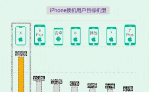 iPhone换机报告：收入越高的人认为 X 越一般