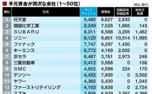 日本最有钱公司排行榜：索尼仅排第四