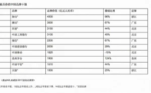 2017年胡润品牌榜公布 淘宝、腾讯、百度位列前三