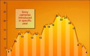 索尼2017年新机数量降至历史最低水平
