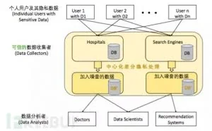 大数据时代下的隐私保护（二）