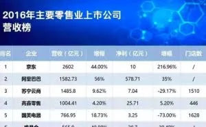 拿下唯品会、永辉 腾讯“反阿里舰队”成型