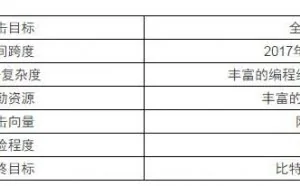 黑客利用高危漏洞 WebLogic 对服务器发起攻击大量企业服务器已被攻陷