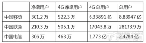 11月份运营数据对比：三大运营商谁的数据更好看？