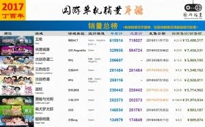 2017年国产单机销量排行榜：《仙剑》后继有人