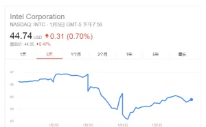 英特尔市值两日蒸发逾110亿美元 AMD成大赢家