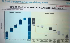IBM调整：30%技术服务人员受影响、1万人不续约