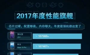 鲁大师2017手机性能榜：努比亚Z17力压华为Mate 10 Pro