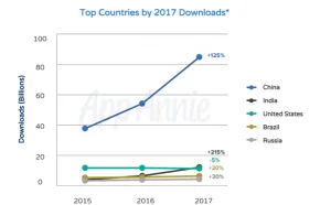 研究：去年全球App下载超1750亿次 营收超860亿美元