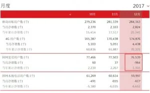 联通宽带用户12月暴跌百万：移动直追电信