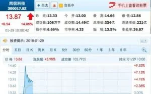 网宿科技否认腾讯30亿元入股 今日复牌一度涨逾9%