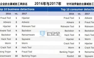 2017年针对消费者、企业的网络犯罪存在哪些差异？