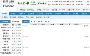 腾讯大跌5.8% 市值瞬间蒸发2000亿