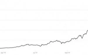Coindesk：比特币当日跌落6000美元低点