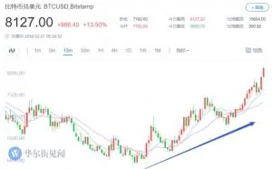 比特币跌破6000美元后反弹 一夜回涨2000美元