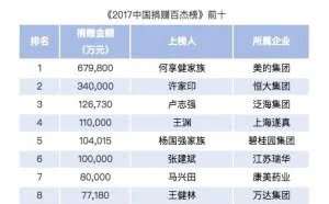 2017年慈善捐赠：刘强东、章泽天上榜
