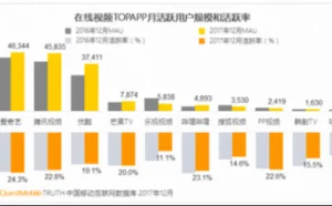 快播王欣归来 但视频行业早已不是原来的模样
